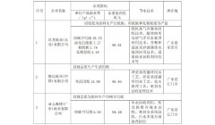 2023年广东省造纸行业运行情况