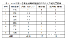 生活用纸行业2024年第一季度新投产42.8万t产能 ——与去年同期相比产能增幅有所回升
