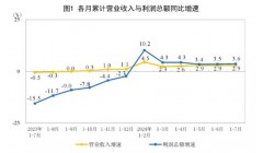 2024年1-7月造纸和纸制品业实现利润总额265.2亿元 同比增107.7%