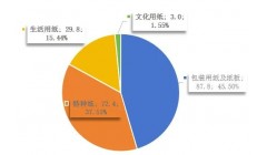 2023年度山西省造纸工业情况