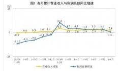 2024年1-8月造纸和纸制品业实现利润总额285.4亿元 同比增长86.2%