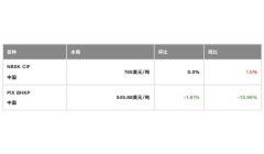 晨鸣纸业大面积停产，人民币贬值影响中国纸浆市场