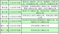 玖龙纸业发出12月第一涨 近3个月涨价12轮