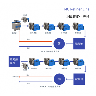 中农磨浆生产线