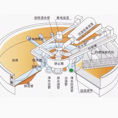 全自动浅层气浮机 新能源锂电池废水处理设备 一体化气浮设备平流图5