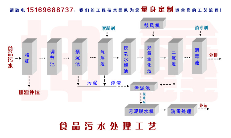 食品污水处理工艺