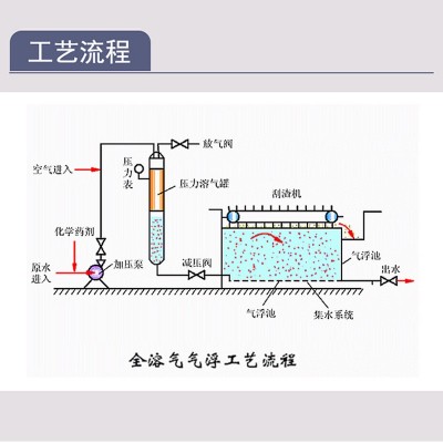 平流式溶气气浮机 除油刮渣降悬浮物气浮设备 食品厂污水处理设备