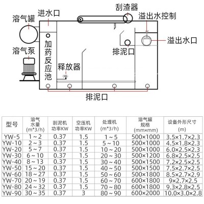 溶气式气浮机洗涤污水处理平流式溶气气浮机图5
