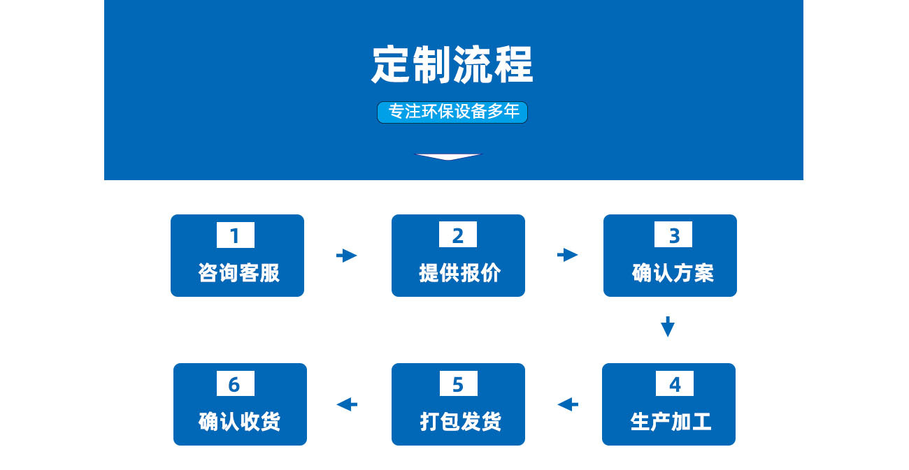 4风罩--定制流程
