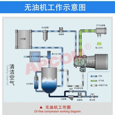 水润滑无油螺杆式空压机 22KW 风冷螺旋式永磁变频空气气泵压缩机图4