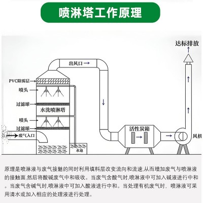 喷淋塔除臭设备不锈钢pp水淋塔废气处理设备环保除尘过滤净化塔图5