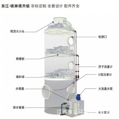东江环保气旋混动pph喷淋塔除尘酸雾净化塔洗涤塔除烟高 效净化图4