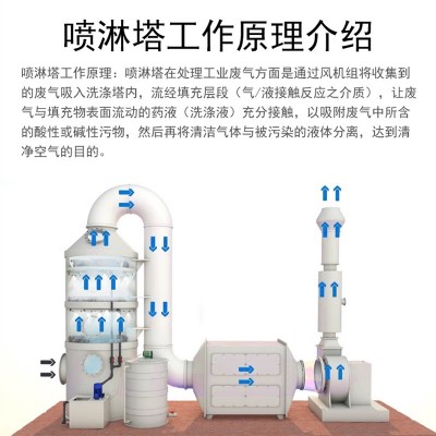 喷淋塔废气处理设备酸雾气体除尘净化塔一体成型PP阻 燃喷淋塔图2