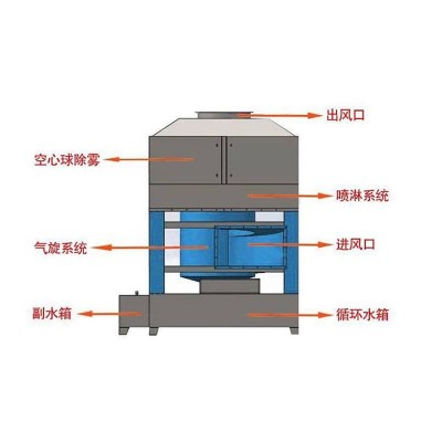 气旋混动喷淋塔 工业除尘洗涤废气处理设备 酸雾脱硫净化气旋塔图2