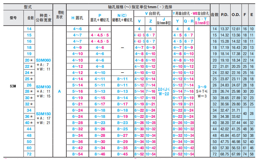 S3M AF型 参数表