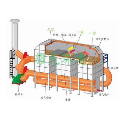 厂家供应催化燃烧设备 制药厂废气处理成套rco净化装置 治理设备图2