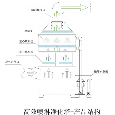 烤漆房pp喷淋塔废气处理环保一体化设备除尘除臭不锈钢净化塔图4