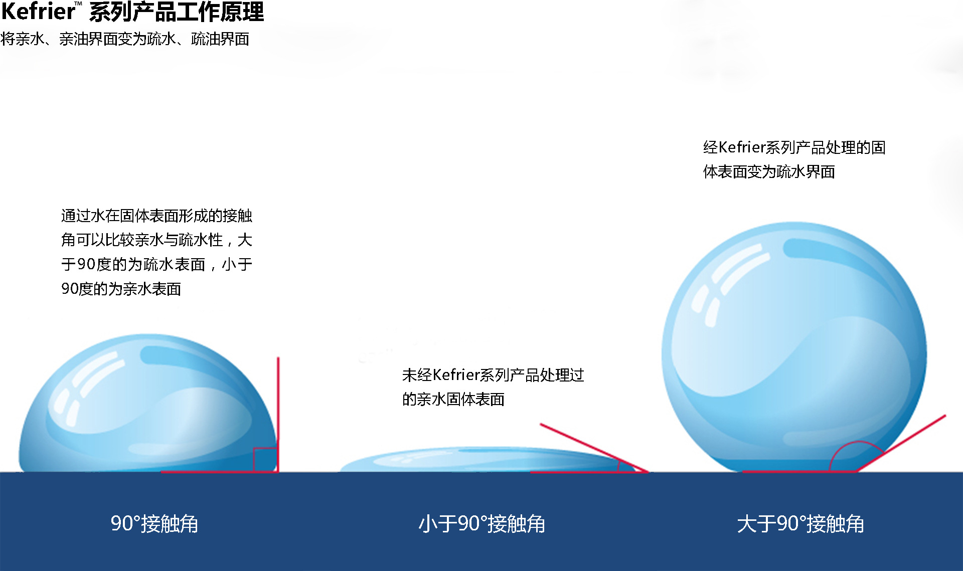 Kefrier系列产品工作原理