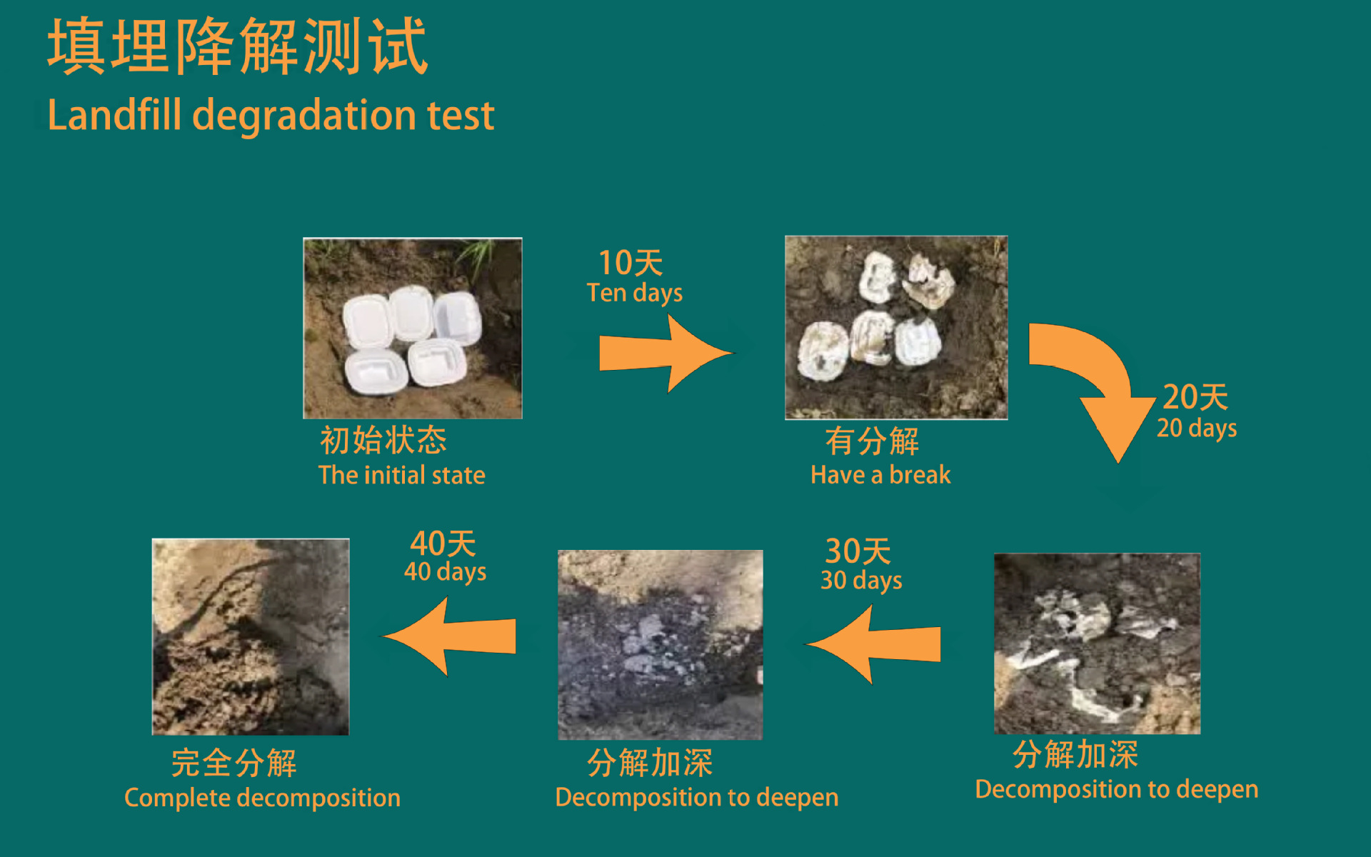 填埋降解测试